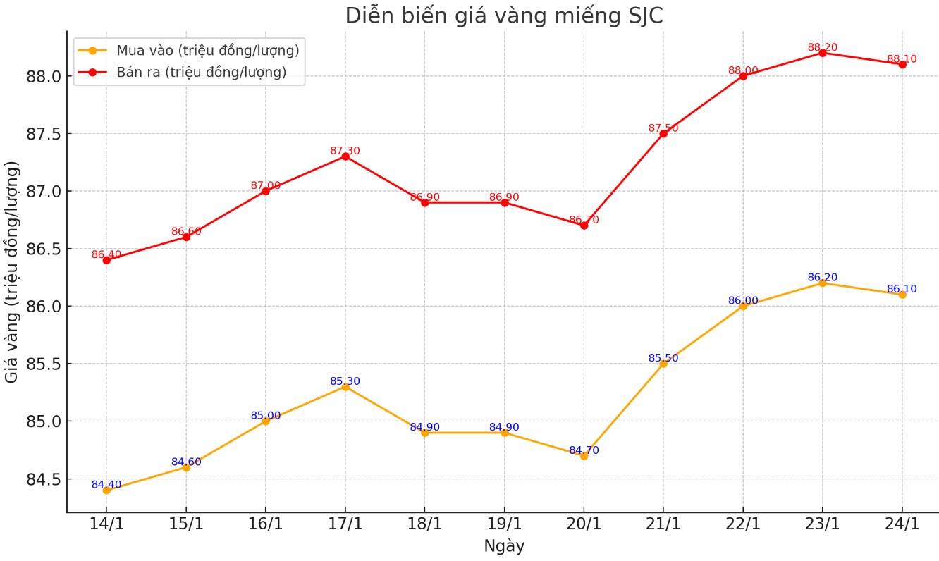 Dien bien gia vang mieng SJC nhung phien gan day. Bieu do: Khuong Duy