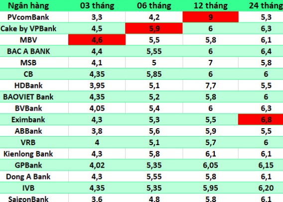 Nhung ngan hang co lai suat cao tren thi truong ngay 23.1. Bang: Ha Vy