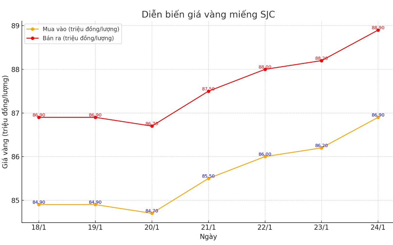 Dien bien gia vang SJC nhung phien gan day. Bieu do: Khuong Duy