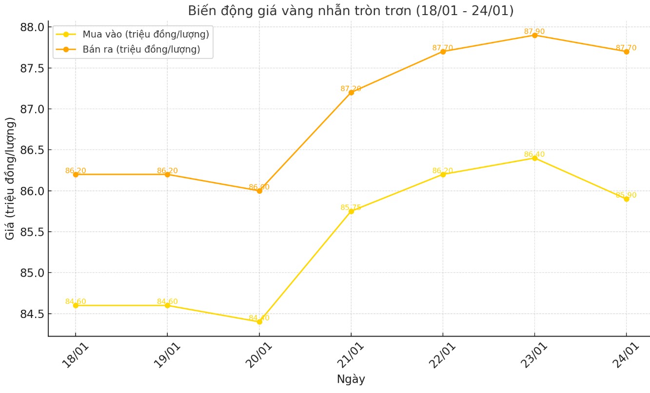 Dien bien gia vang nhan tron nhung phien gan day. Bieu do: Khuong Duy