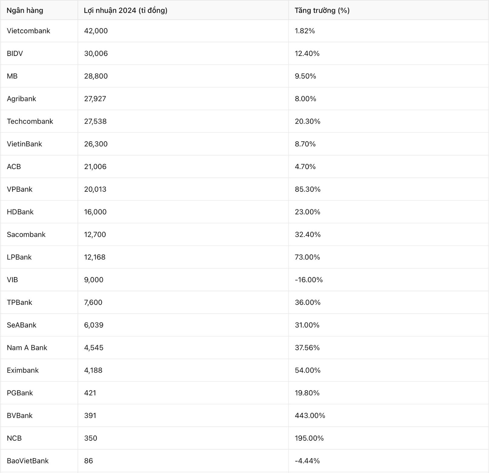 Loi nhuan cua cac ngan hang nam 2024. Bang tong hop: Minh Anh. Nguon bao cao tai chinh. (Luu y: Cac du lieu duoc lam tron).