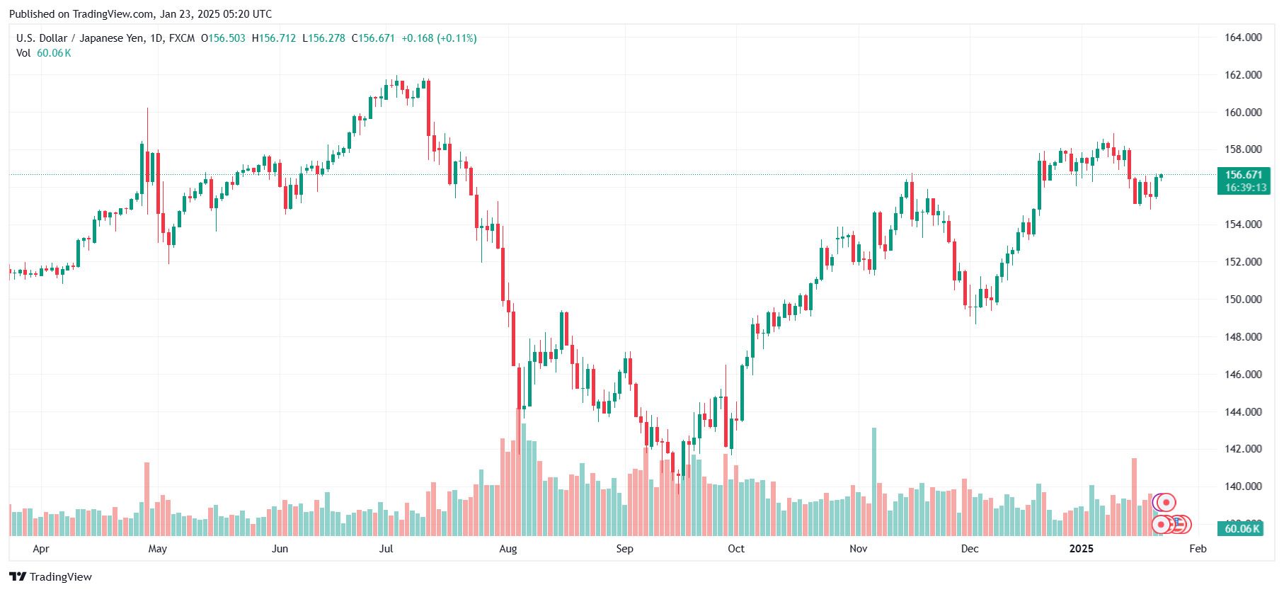 Ty gia dong Yen USD/JPY ngay 23.1.2025. Anh: Tradingview.com.