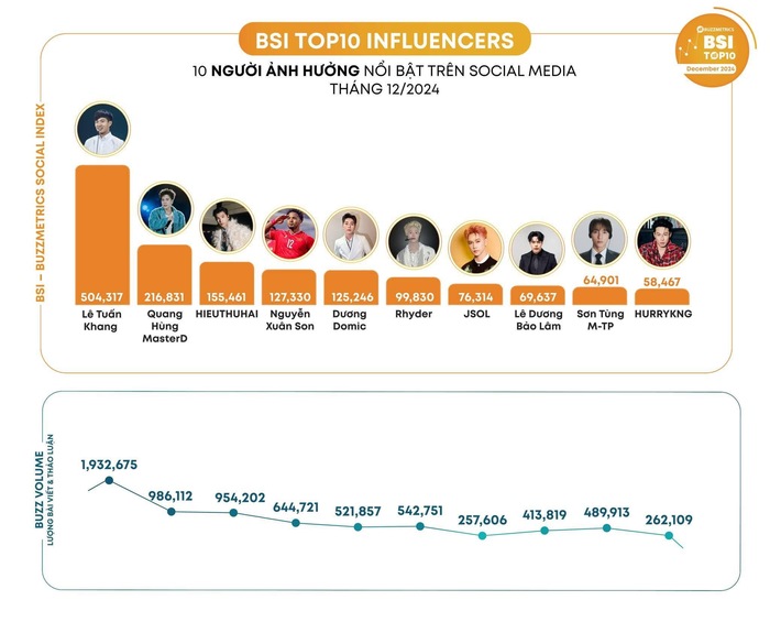 Xuan Son lot top 10 nguoi anh huong noi bat tren mang xa hoi thang 12.2024. Anh: Buzzmetrics