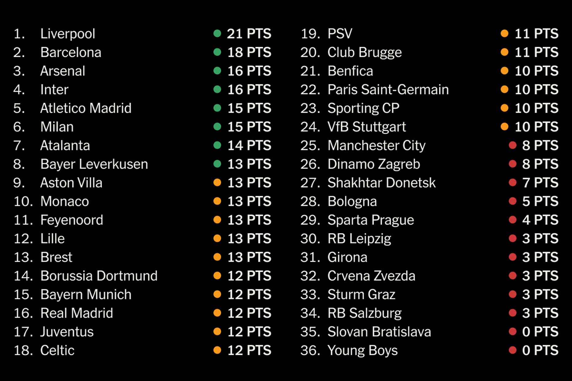 Man City dang nam trong nhom bi loai ngay tu vong phan hang Champions League. Anh: The Athletic