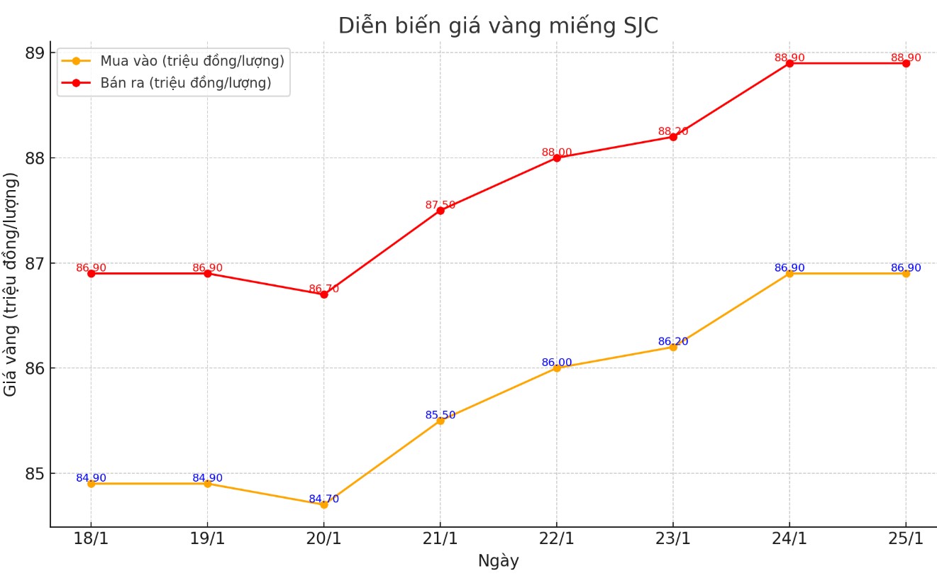 Dien bien gia vang mieng SJC nhung phien gan day. Bieu do: Khuong Duy