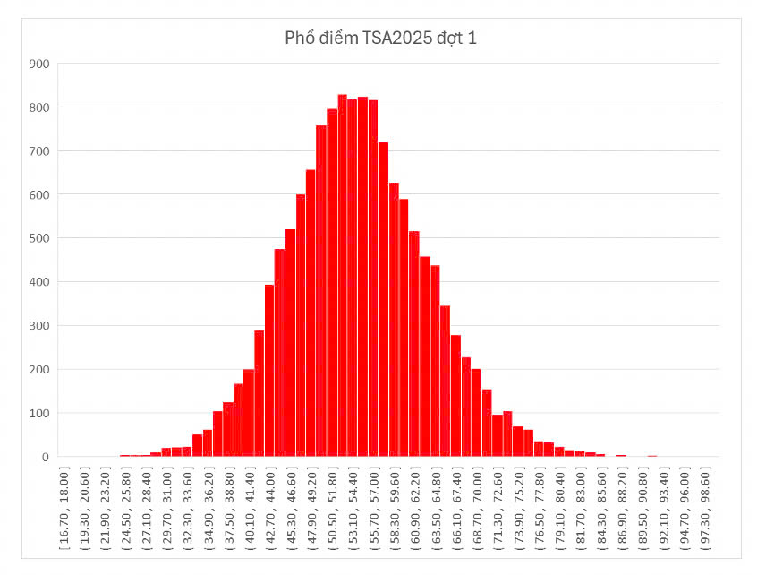 Phổ điểm thi đánh giá tư duy đợt 1 năm 2025. Ảnh: HUST