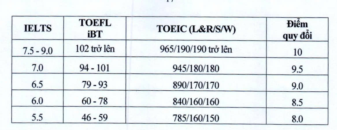 Điểm quy đổi chứng chỉ IELTS trong tuyển sinh Đại học Kinh tế Quốc dân năm 2025. Ảnh: Nhà trường cung cấp