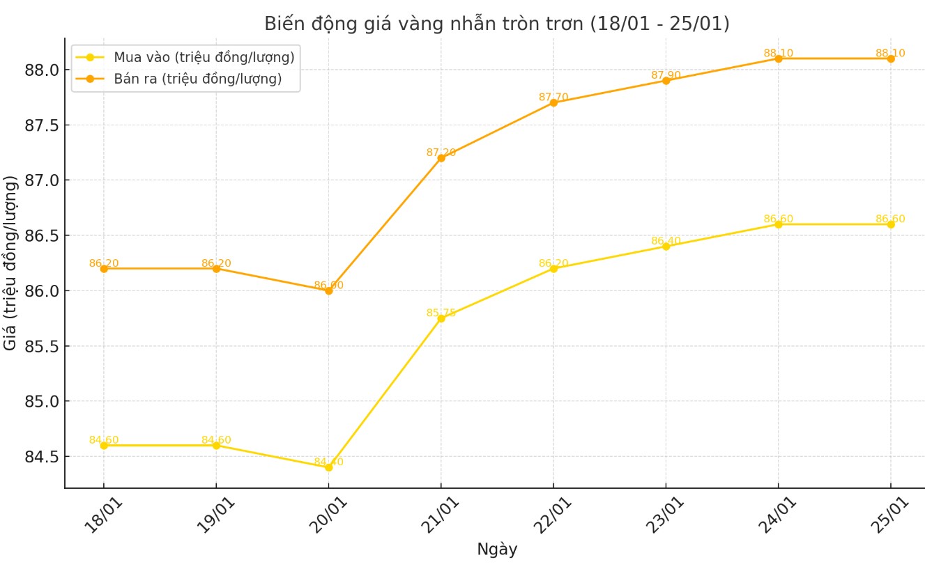 Dien bien gia vang nhan tron nhung phien gan day. Bieu do: Phuong Anh