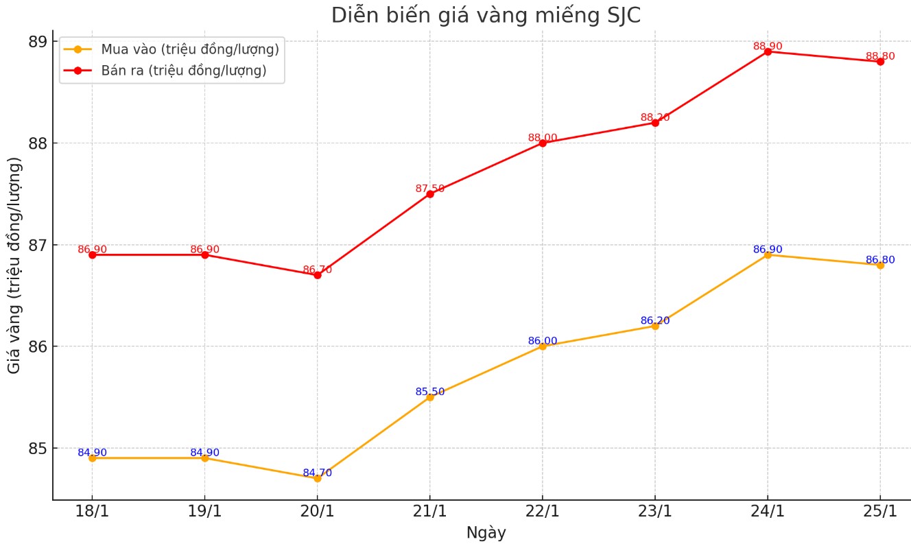 Dien bien gia vang SJC nhung phien gan day. Bieu do: Phuong Anh  