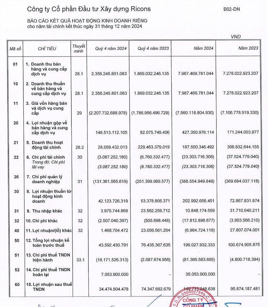 Bang ket qua hoat dong kinh doanh rieng le nam 2024 cua Cong ty Co phan Dau tu Xay dung Ricons, voi loi nhuan sau thue giam manh so voi nam 2023. Nguon: Trich chup bao cao tai chinh.