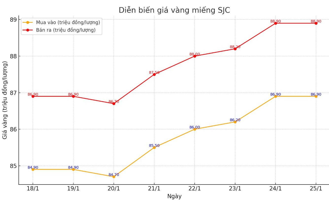 Dien bien gia vang SJC nhung phien gan day. Bieu do: Tuong Van