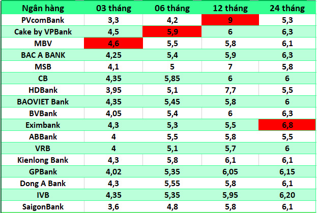 Nhung ngan hang co lai suat cao tren thi truong ngay 25.1. Bang: Ha Vy 