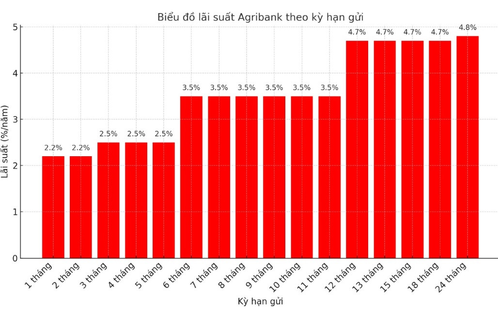 Bieu do lai suat Agribank moi nhat. (Don vi: %/nam)