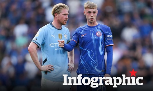 Lịch thi đấu Ngoại hạng Anh vòng 23: Man City vs Chelsea