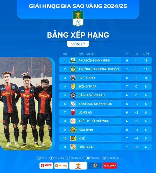 Bang xep hang giai hang Nhat Quoc gia 2024-2025 sau vong 7. Anh: VPF