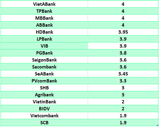 So sanh lai suat ngan hang cao nhat o ky han 3 thang. Do hoa: Ha Vy