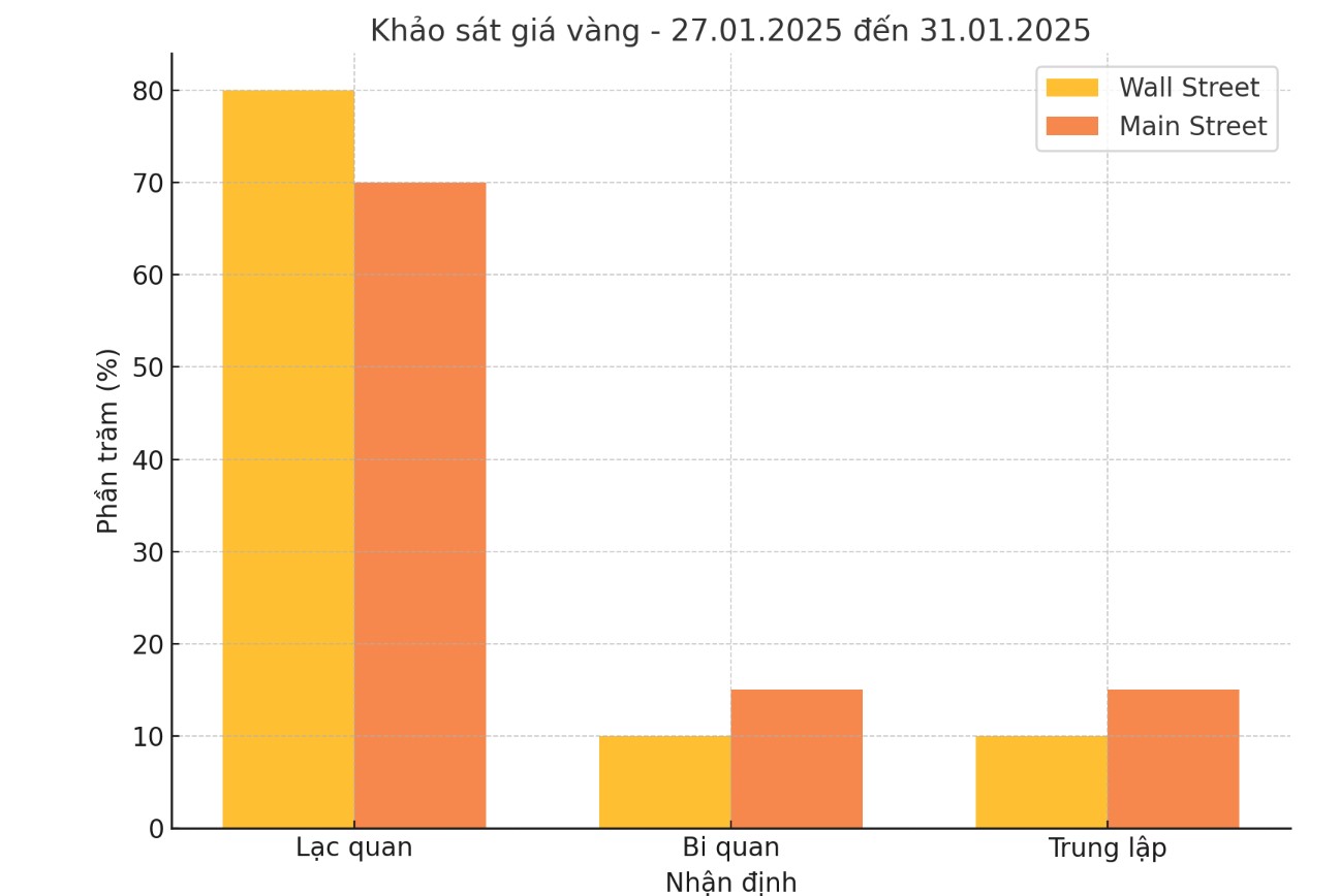 Chuyen gia va nha dau tu du bao gia vang tuan toi. Nguon: Kitco. Bieu do: Phuong Anh 