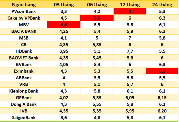 Top ngan hang co lai suat cao nhat thi truong hien nay. Do hoa: Ha Vy