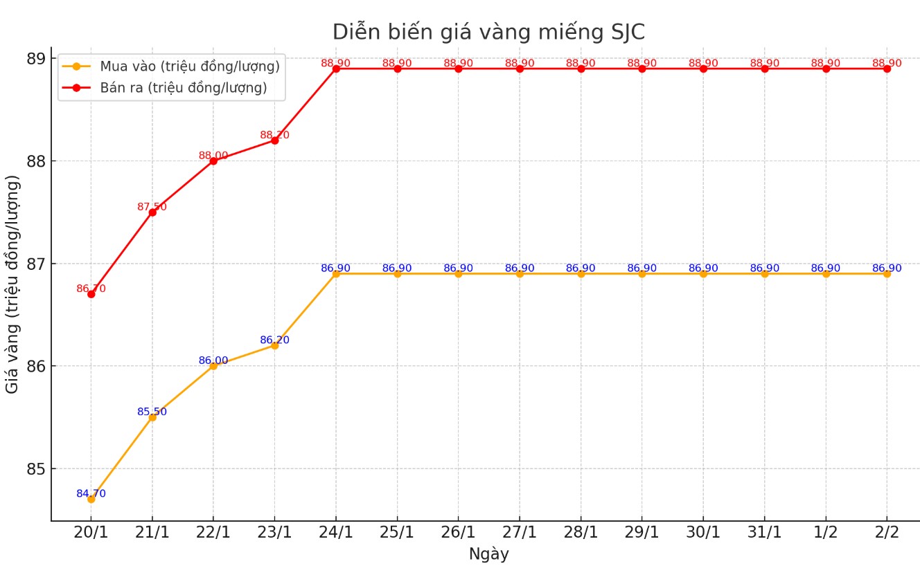 Dien bien gia vang mieng SJC nhung phien gan day. Bieu do: Khuong Duy