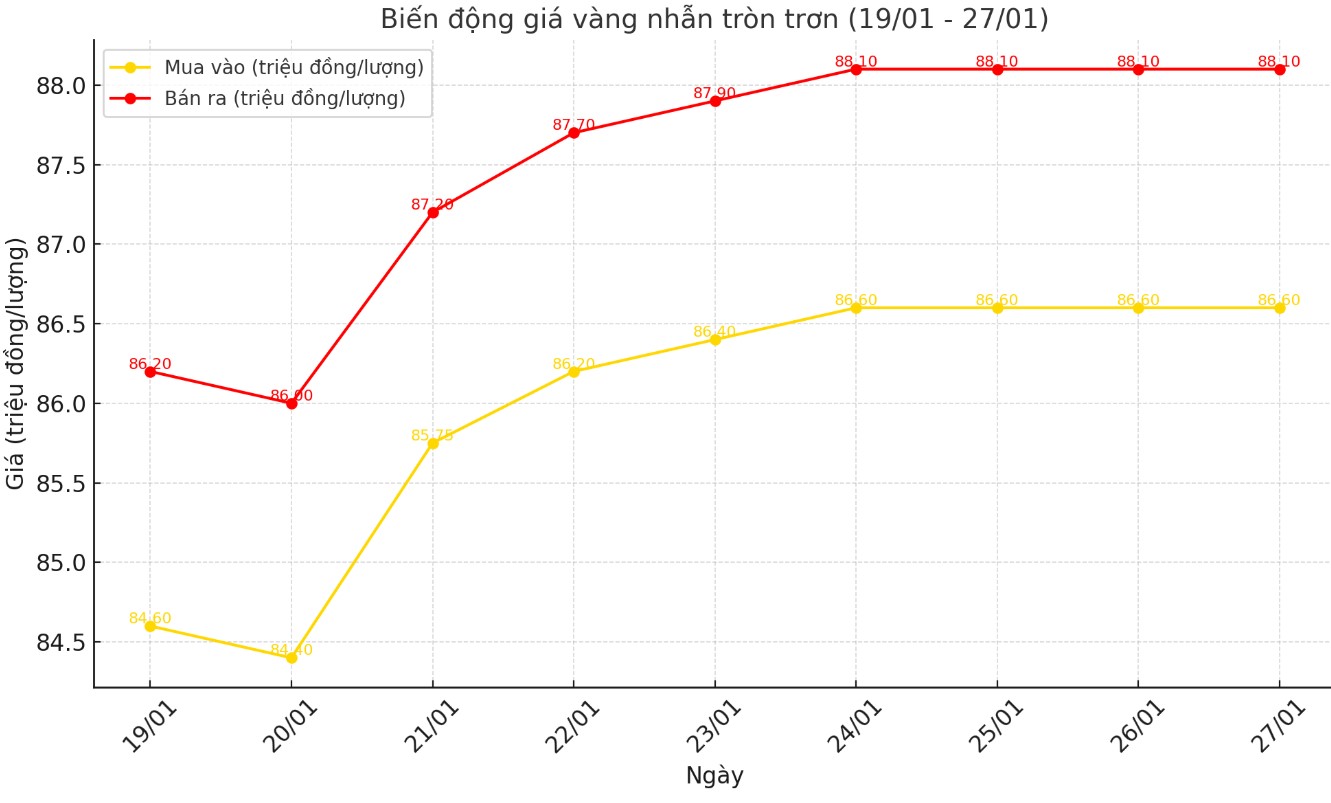 Diễn biến giá vàng nhẫn tròn trơn 9999 thời gian gần đây. Biểu đồ: Khương Duy