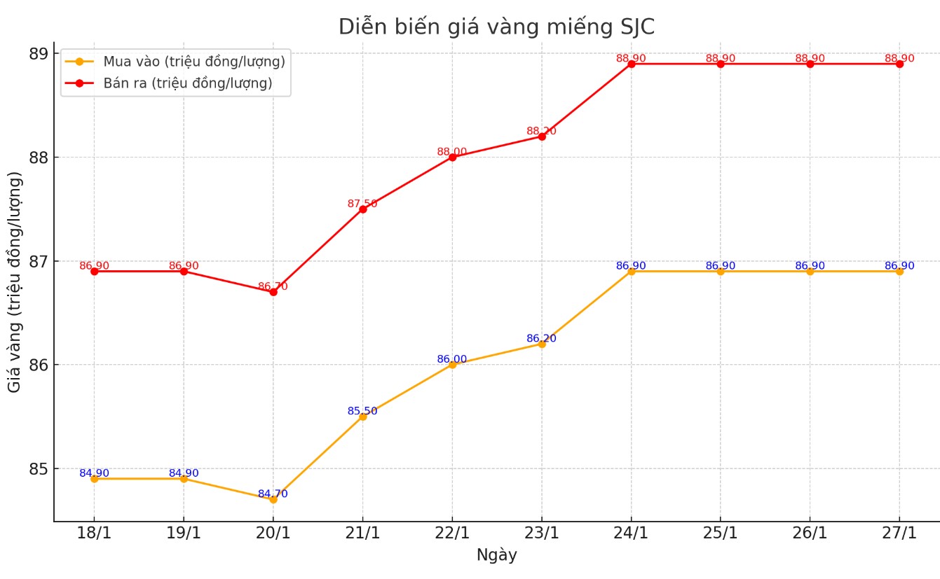 Diễn biến giá vàng miếng SJC những phiên gần đây. Biểu đồ: Khương Duy