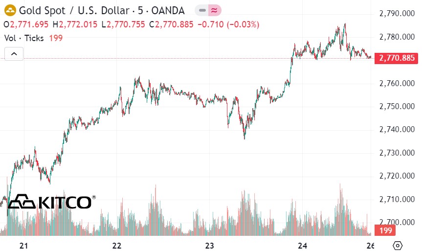 Dong cua phien giao dich tuan, gia vang the gioi niem yet tren Kitco o nguong 2.770,8 USD/ounce, tang toi 67,7 USD/ounce so voi chot phien giao dich tuan truoc.