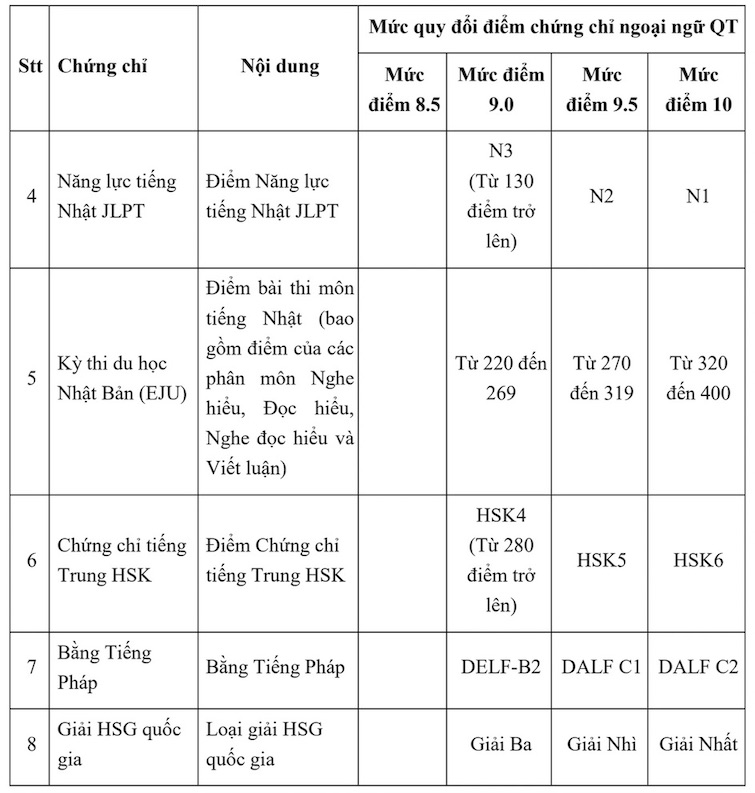 Bang quy doi diem IELTS va cac chung chi ngoai ngu quoc te khac sang thang diem 10 nam 2024:  