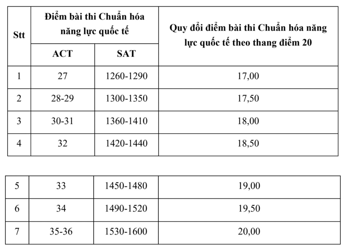 Bang quy doi diem SAT va ACT sang thang diem 20 nam 2024:  