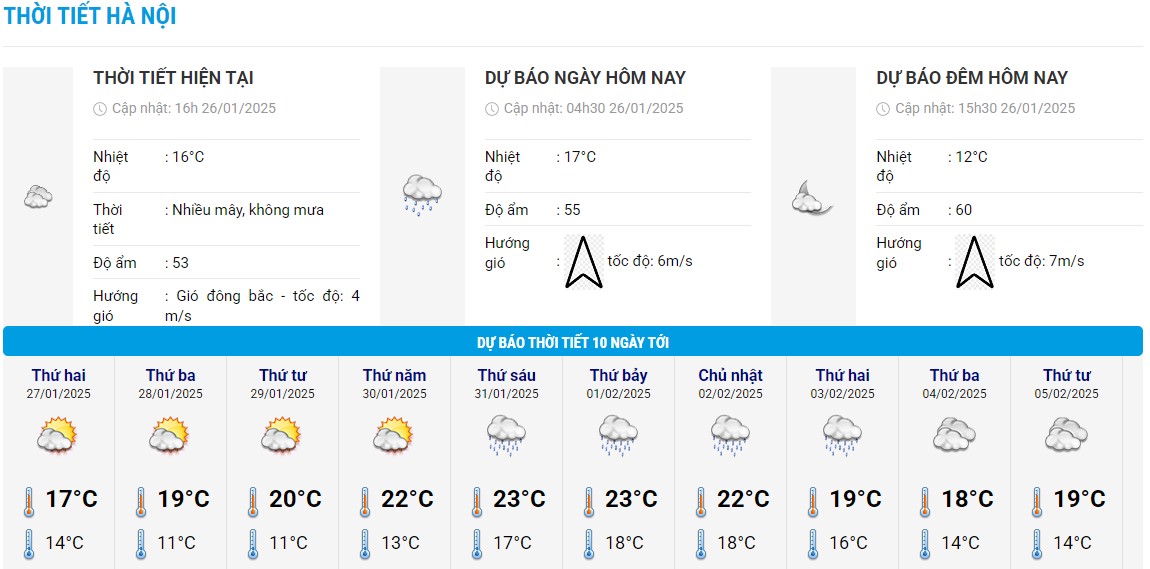 Biểu đồ nhiệt trong 10 ngày tới ở Hà Nội cập nhật vào 16h ngày 26.1. Ảnh: Trung tâm Dự báo Khí tượng Thủy văn Quốc gia