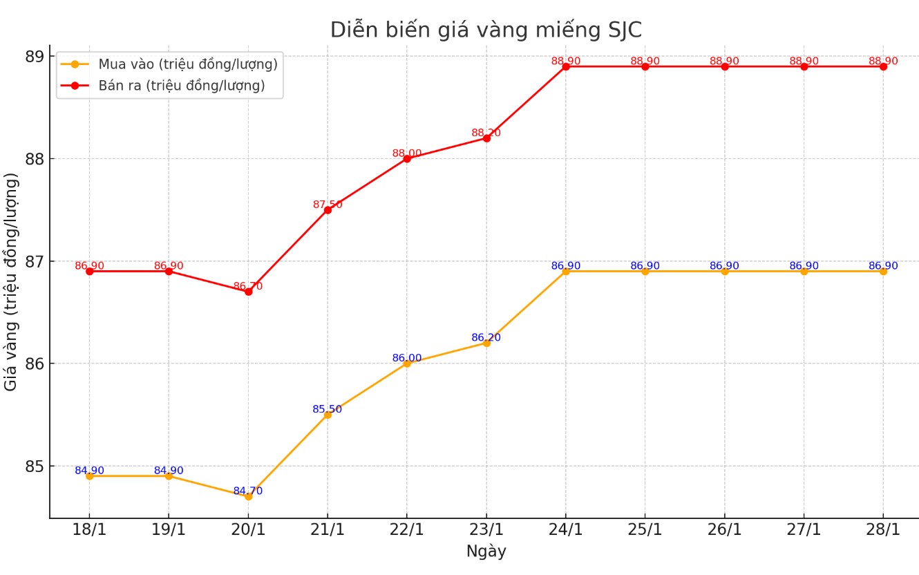 Diễn biến giá vàng miếng SJC những phiên gần đây. Biểu đồ: Khương Duy