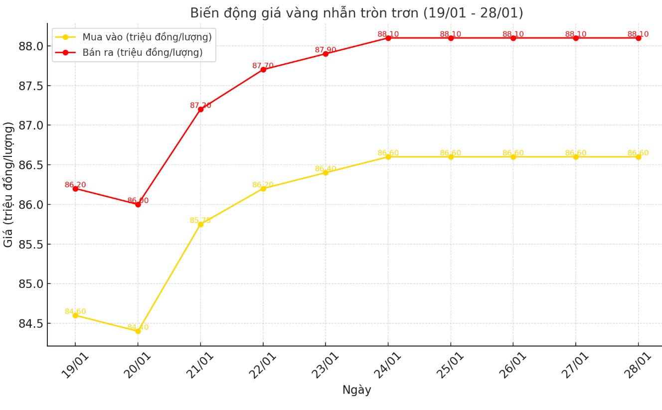 Diễn biến giá vàng nhẫn tròn trơn 9999 thời gian gần đây. Biểu đồ: Khương Duy