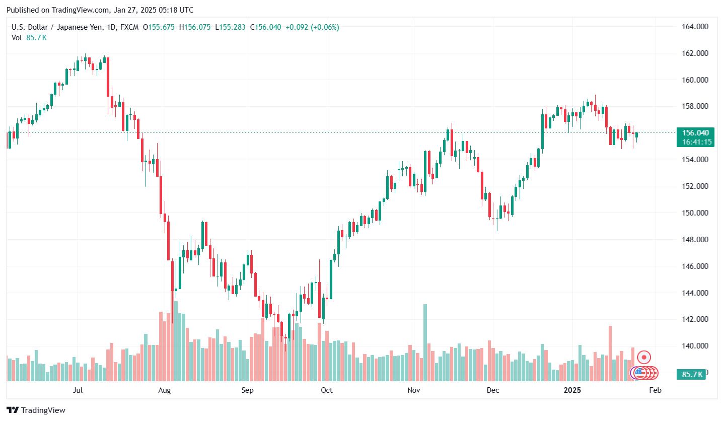 Ty gia dong Yen cap nhat ngay 27.1.2025. Anh: Tradingview.com.