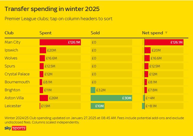 Man City hien la doi chi nhieu nhat tren thi truong chuyen nhuong mua dong 2025. Anh: Sky Sports