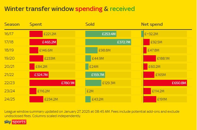 So tien da chi (do) va so loi nhuan thu ve (xanh) cua cac doi Premier League tren thi truong chuyen nhuong mua dong ke tu mua giai 2016-2017 cho den nay. Anh: Sky Sports