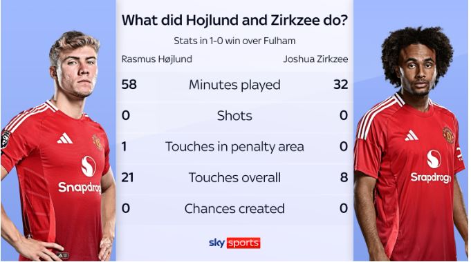 Bieu do thong ke cua Rasmus Hojlund va Joshua Zirkzee trong tran dau voi Fulham. Anh: Sky Sports