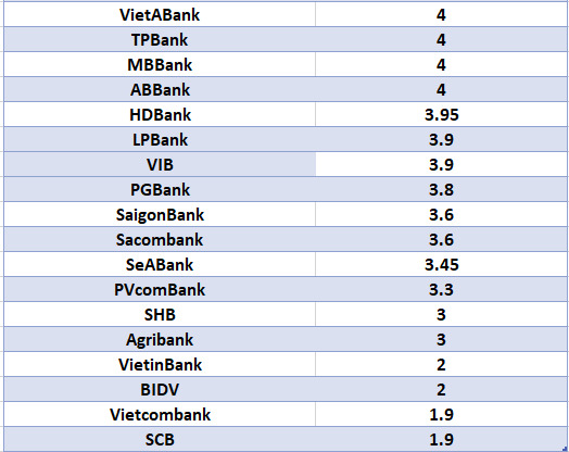So sánh lãi suất ngân hàng cao nhất ở kỳ hạn 3 tháng. Đồ họa: Hà Vy