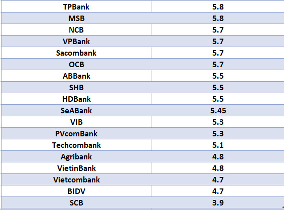 So sánh lãi suất ngân hàng cao nhất ở kỳ hạn 24 tháng. Đồ họa: Hà Vy