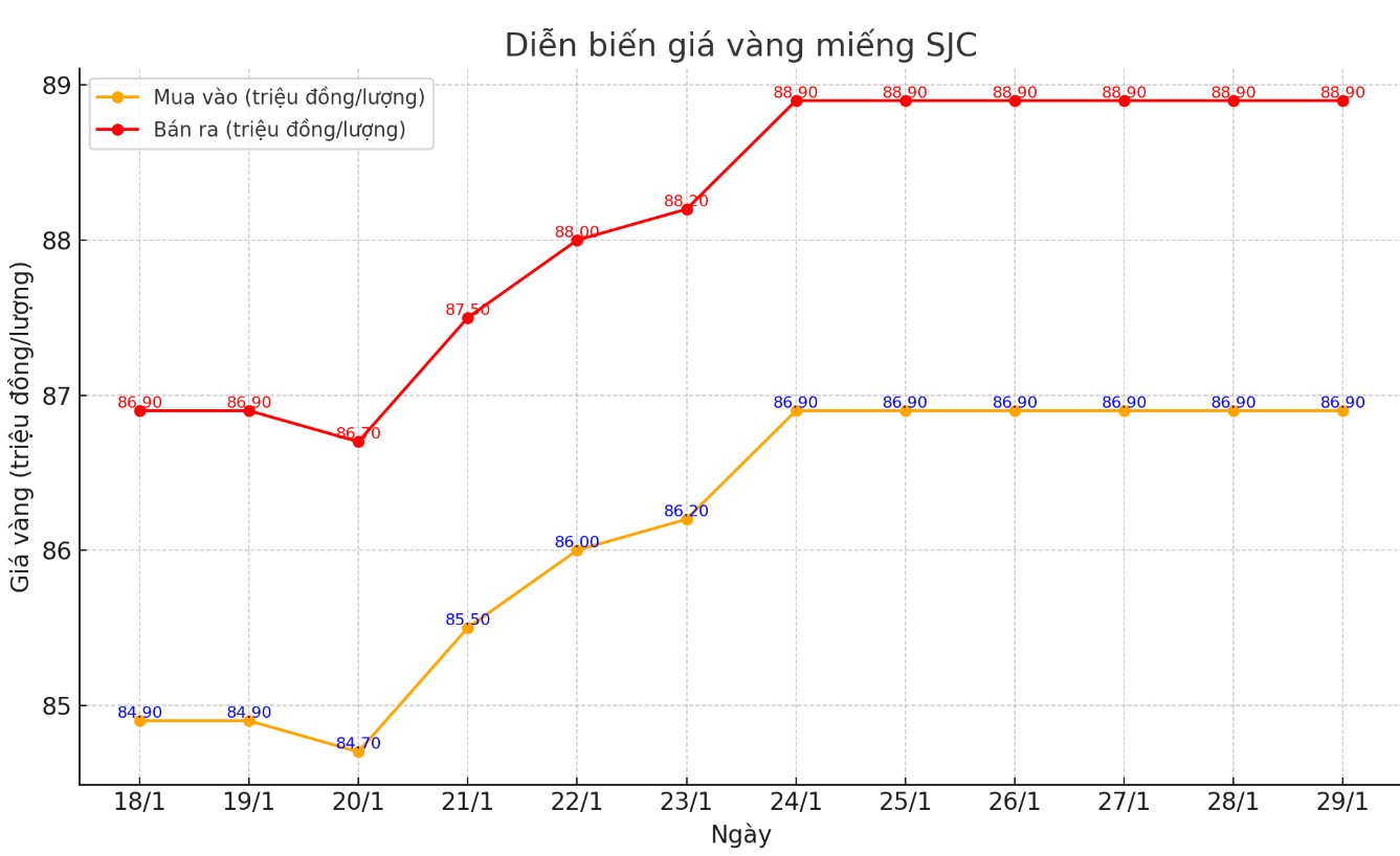 Diễn biến giá vàng miếng SJC những phiên gần đây. Biểu đồ: Khương Duy 