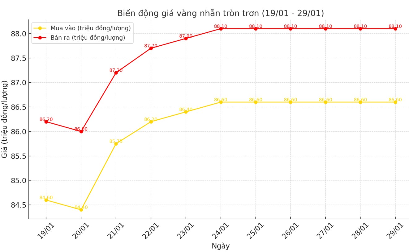 Diễn biến giá vàng nhẫn tròn trơn 9999 thời gian gần đây. Biểu đồ: Khương Duy