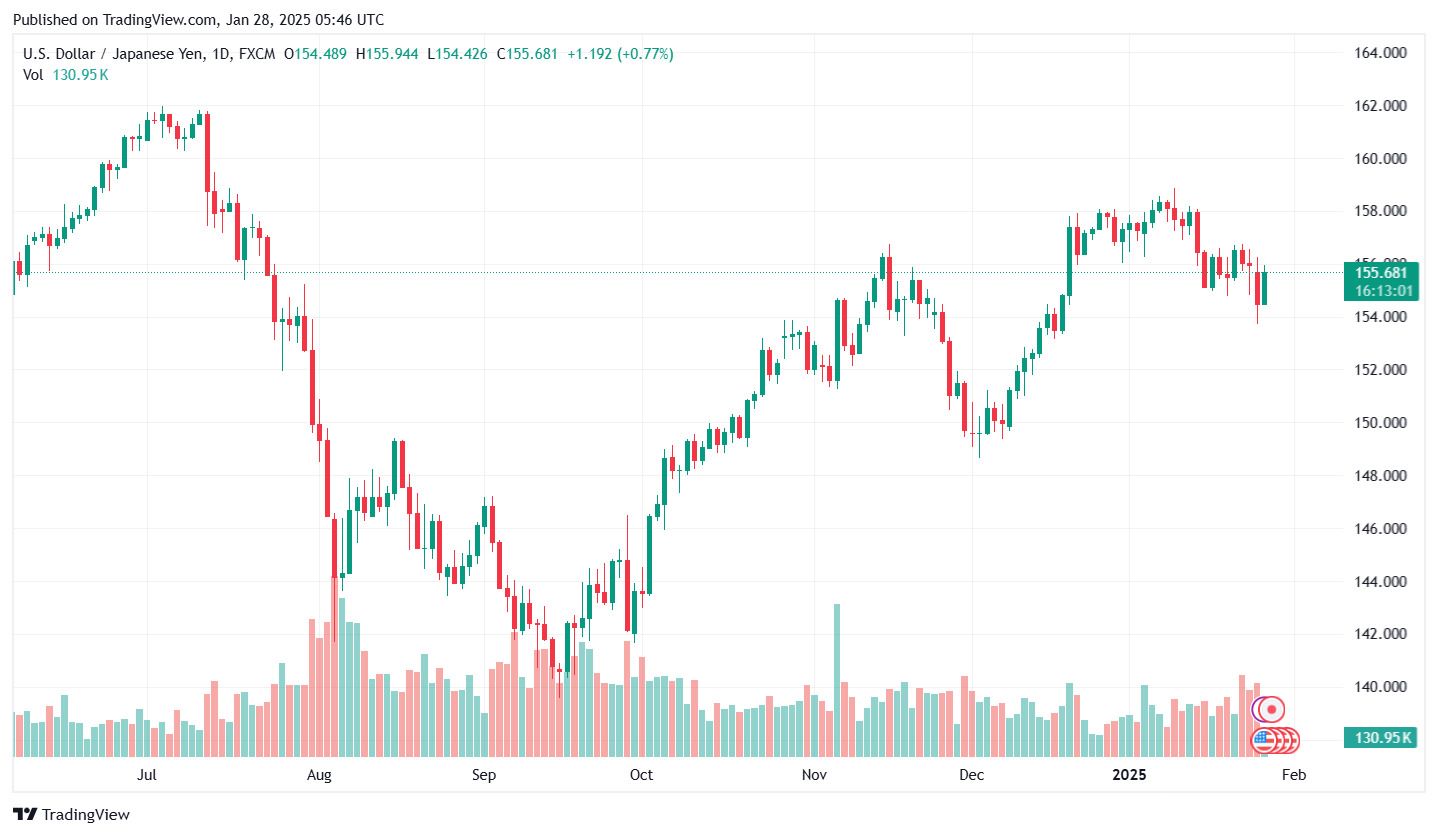 Ty gia dong Yen cap nhat 12h ngay 28.1.2025. Anh: Tradingview.com