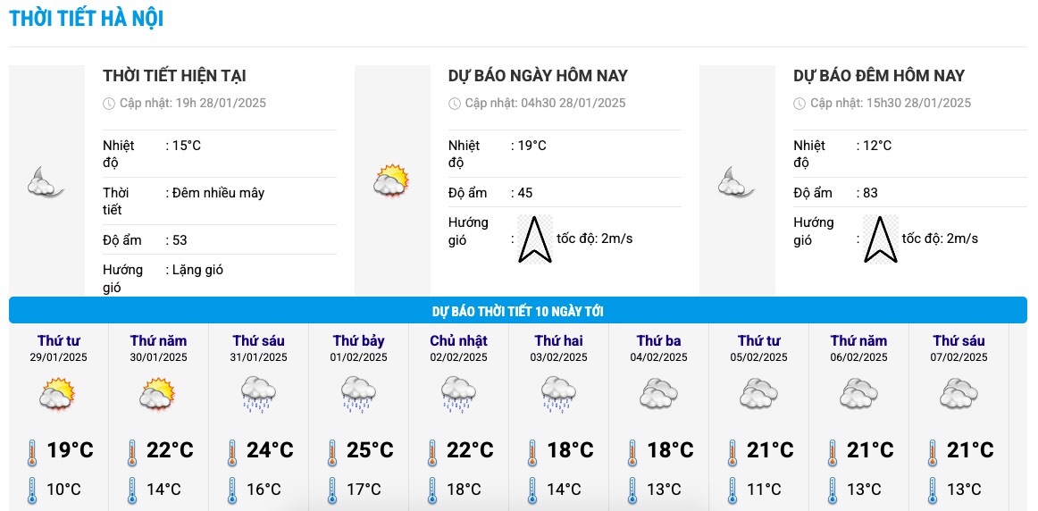 Biểu đồ nhiệt trong 10 ngày tới ở Hà Nội cập nhật vào 19h ngày 28.1. Ảnh: Trung tâm Dự báo Khí tượng Thủy văn Quốc gia  