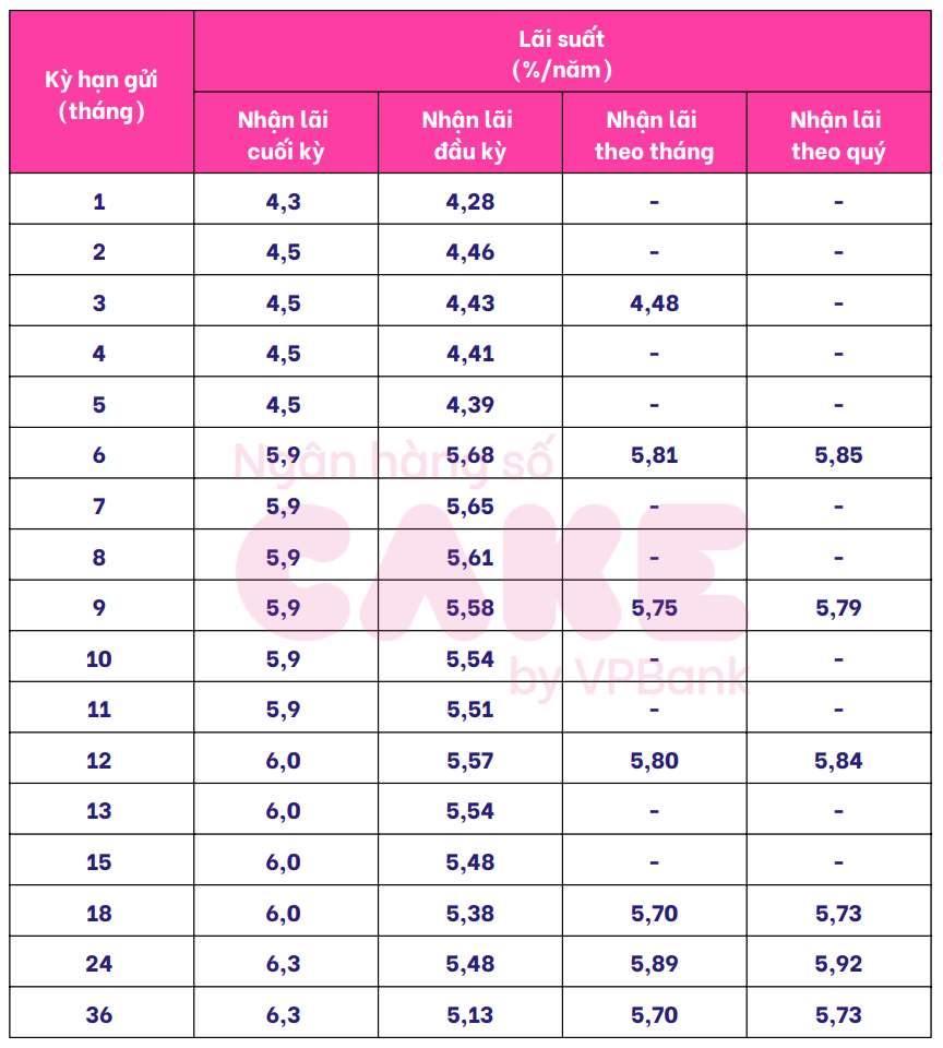 Bieu lai suat tiet kiem Cake by VPBank. Anh: Cake by VPBank  