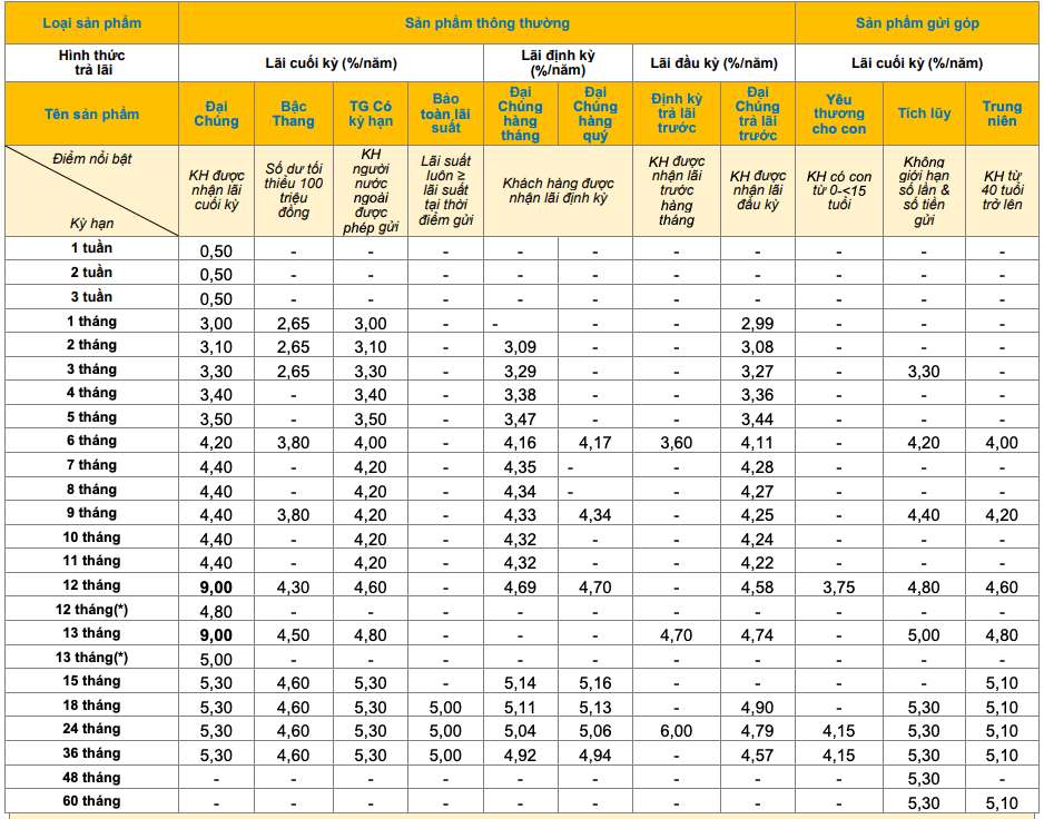 Bieu lai suat tiet kiem truyen thong PVcomBank. Anh: PVcomBank  