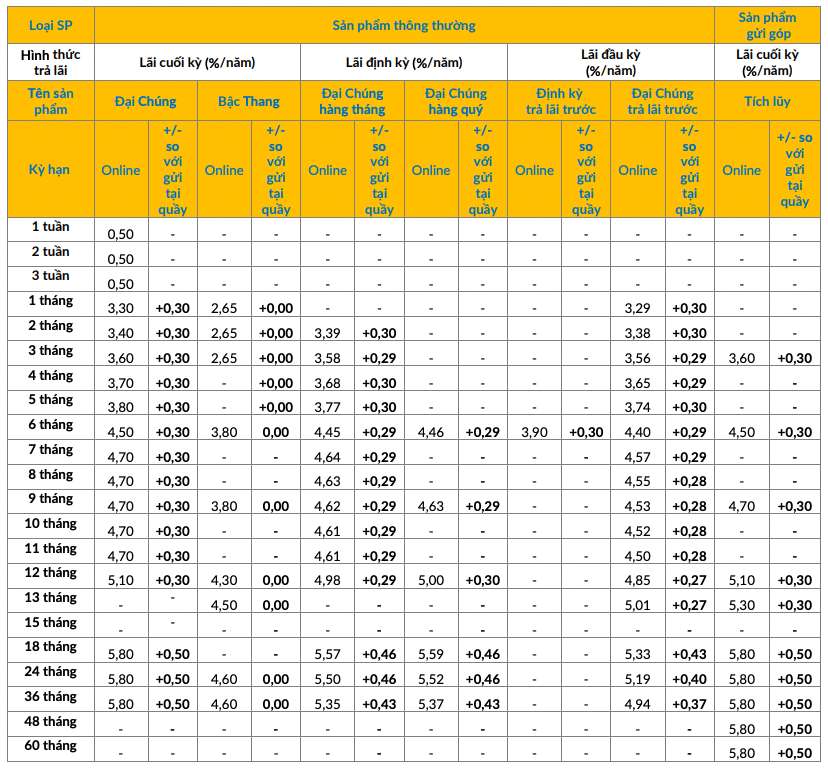 Bieu lai suat tiet kiem online PVcomBank. Anh: PVcomBank  