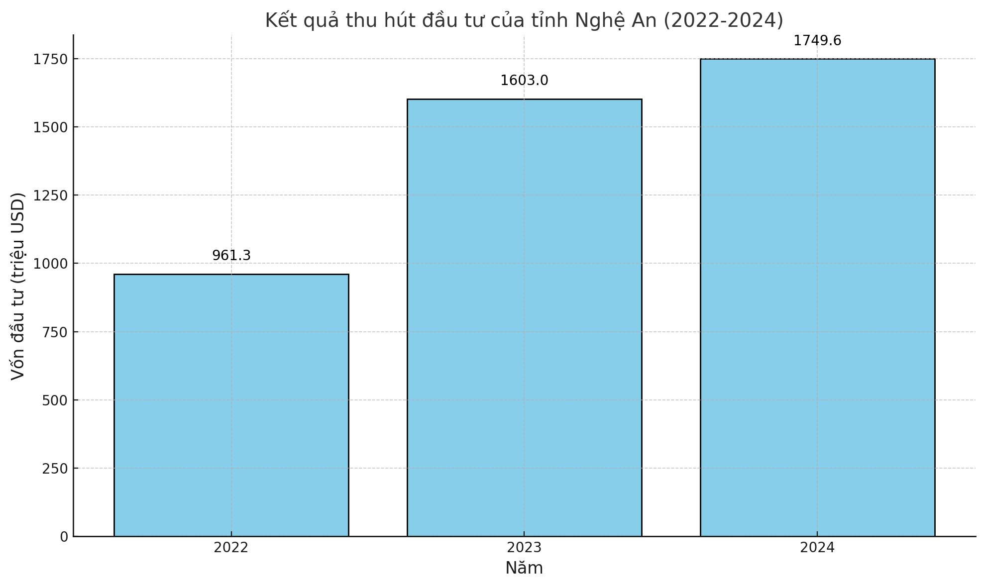 Biểu đồ kết quả thu hút đầu tư của tỉnh Nghệ An giai đoạn 2022 - 2024. Thực hiện: Quang Đại