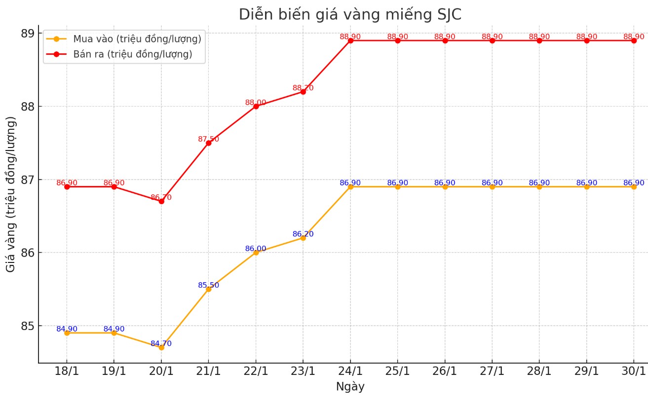 Dien bien gia vang SJC nhung phien gan day. Bieu do: Khuong Duy