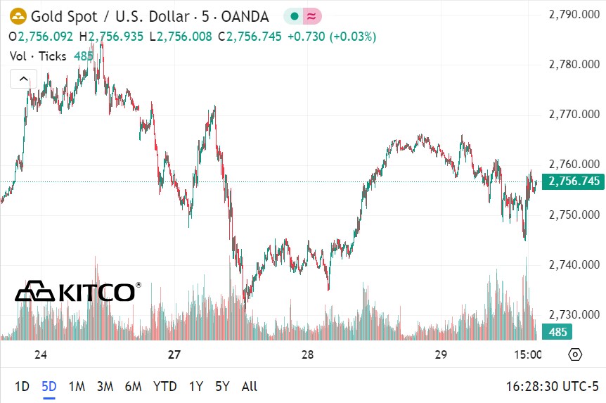 Giá vàng giao ngay được ghi nhận lần cuối ở mức 2.748,7 USD/ounce, giảm 0,48% trong ngày.  