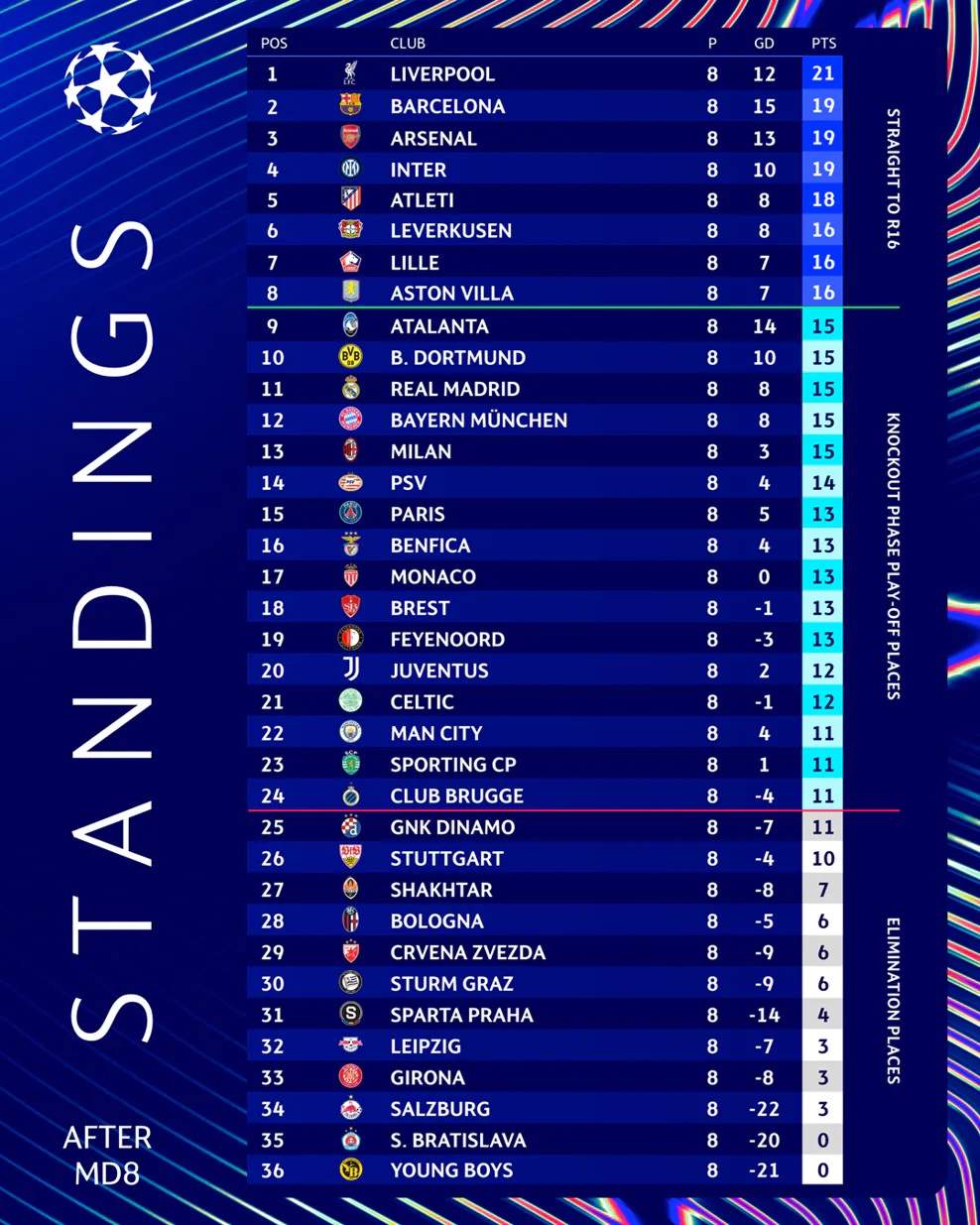 Bang xep hang vong bang Champions League 2024-2025. Anh: UEFA