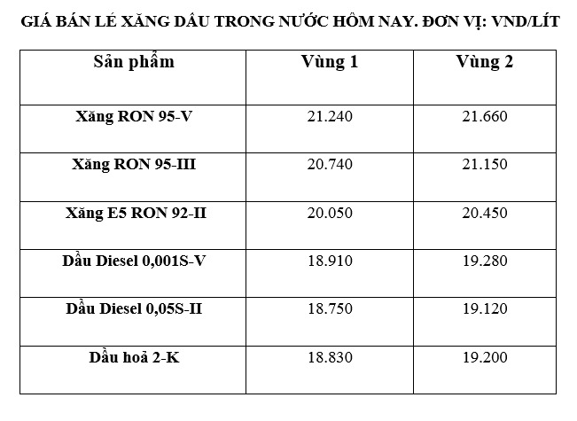 Gia xang dau trong nuoc ngay 3.1 theo bang gia cong bo cua Petrolimex. Anh: Ha Vy