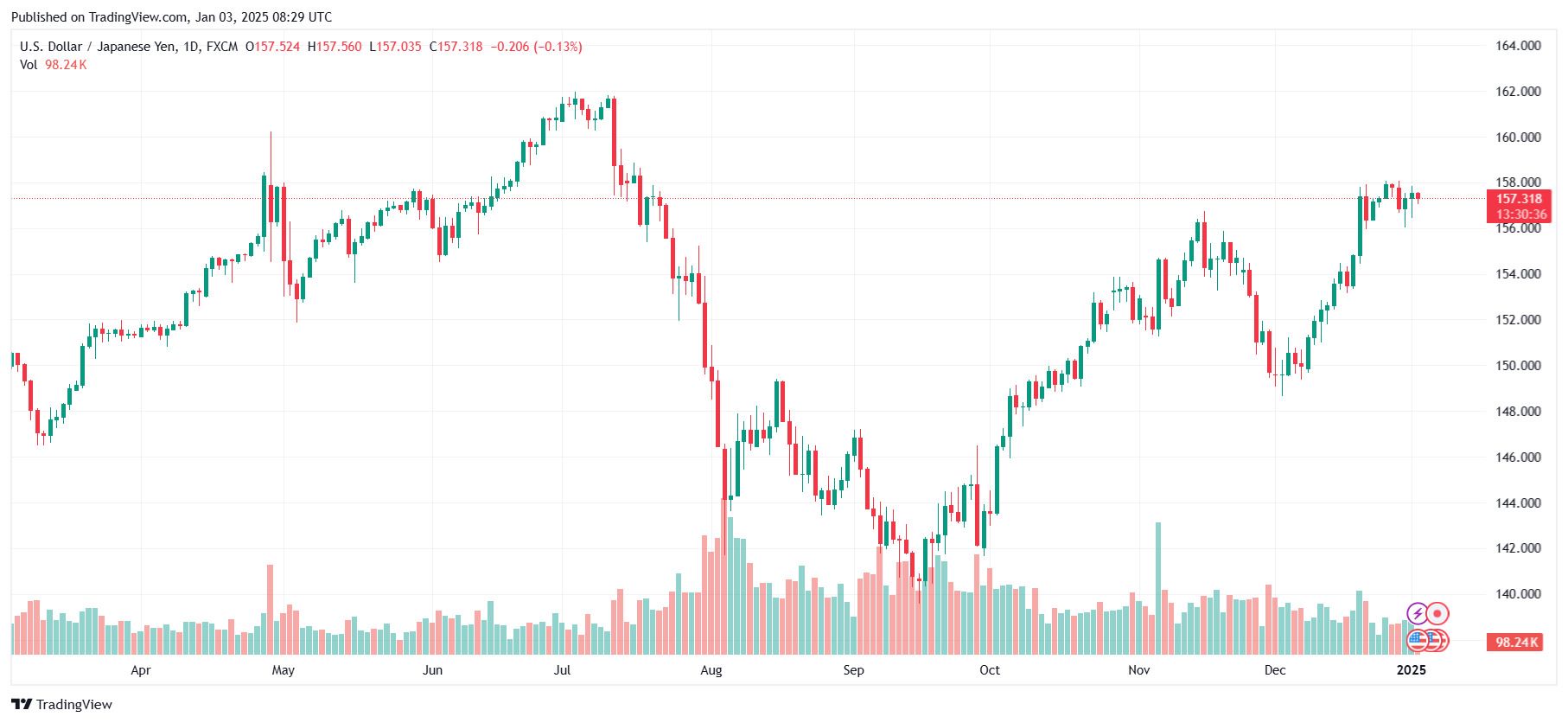 Bieu do ty gia Yen (USD/JPY) cap nhat luc 15h ngay 3.1. Anh: Tradingview.com